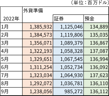 外貨準備高