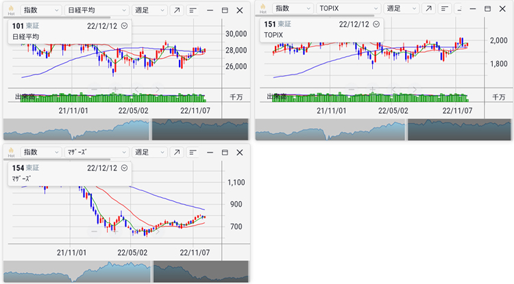 2022年12月 全体相場 日経平均 TOPIX 東証マザーズ