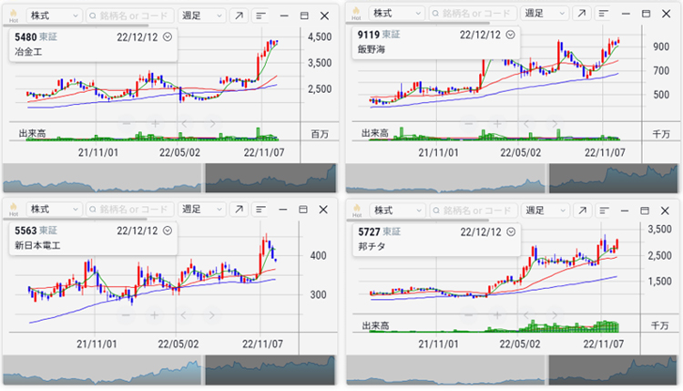2022年11月 日本冶金工業、飯野海運、新日本電工、東邦チタニウム