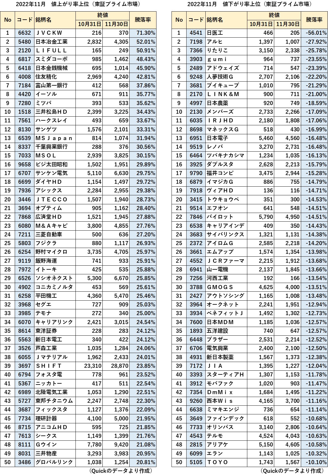 2022年11月 東証プライム市場 値上がり率・値下がり率上位表