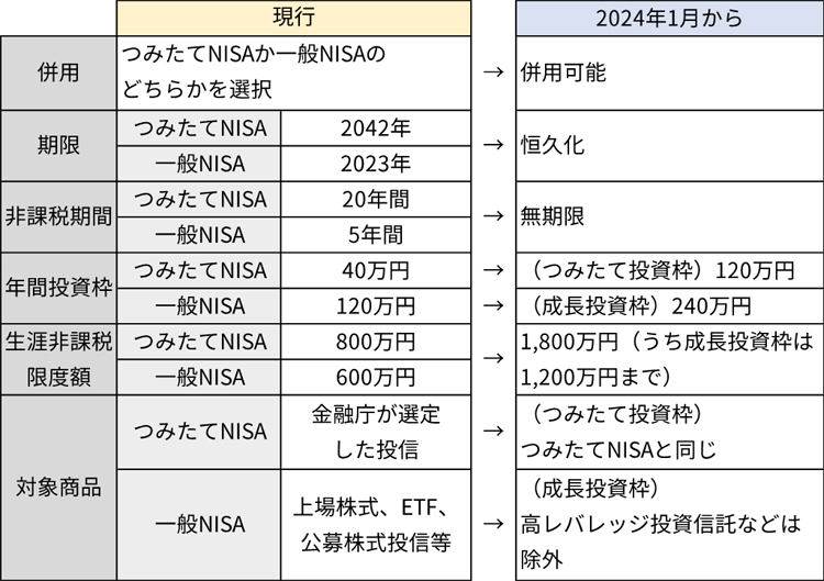 2024年からのNISA改正内容