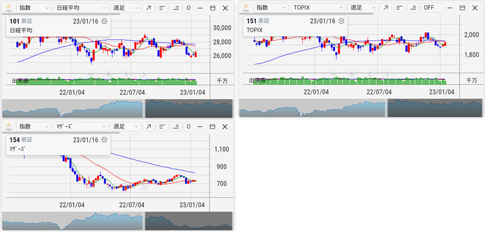 2022年12月 全体相場 日経平均 TOPIX 東証マザーズ