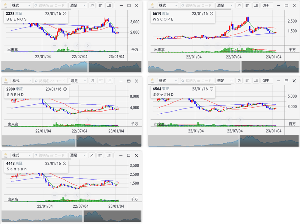 2022年12月 BEENOS、WSCOPE、SREHD、ミダックHD、Sansan