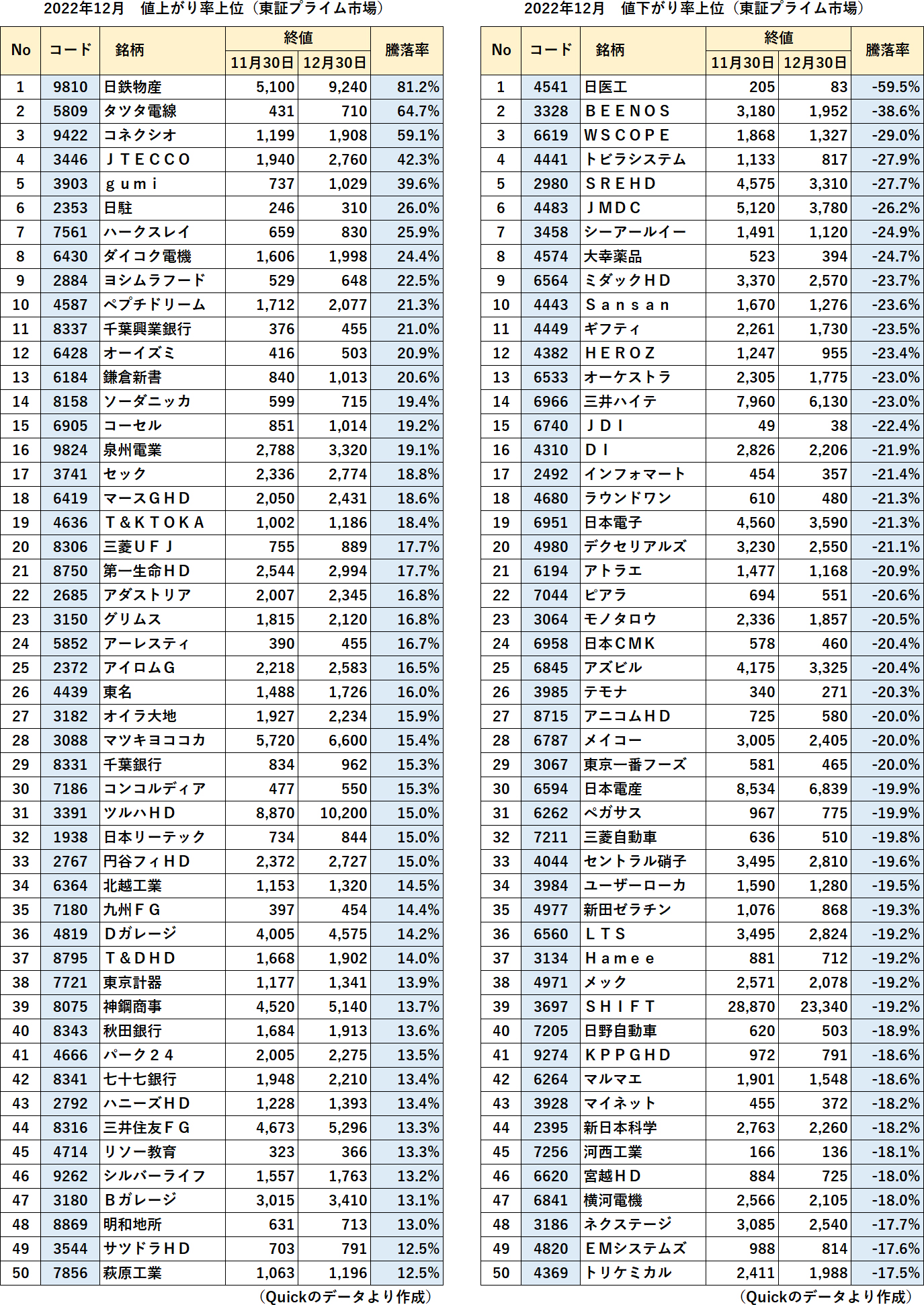 2022年12月 東証プライム市場 値上がり率・値下がり率上位表