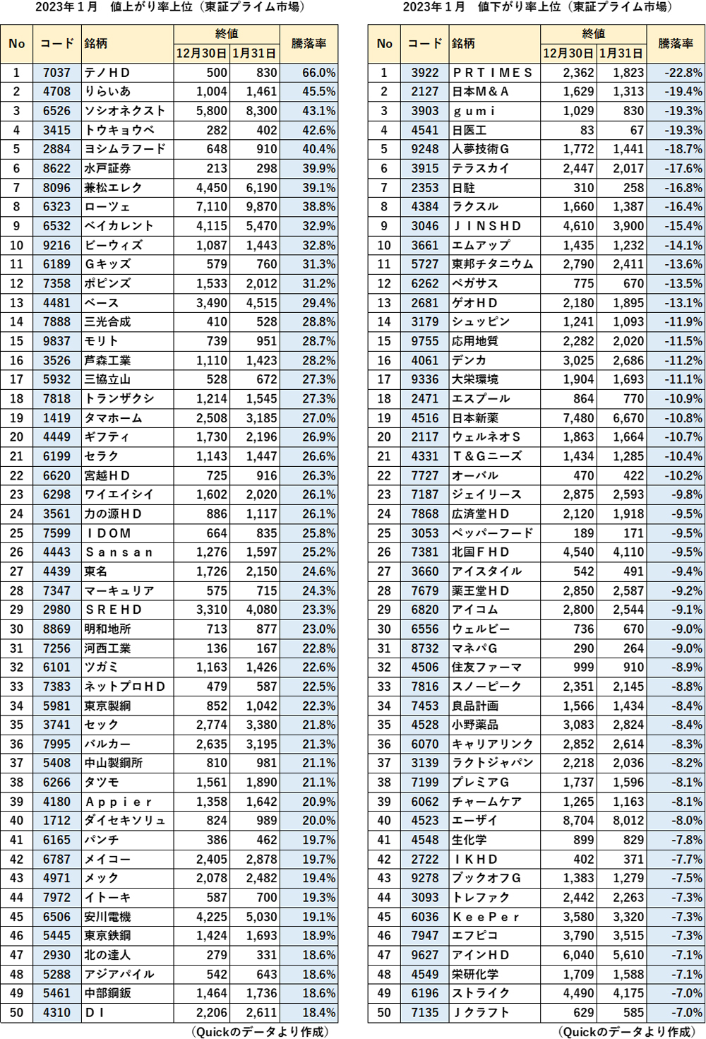 2023年1月 東証プライム市場 値上がり率・値下がり率上位表