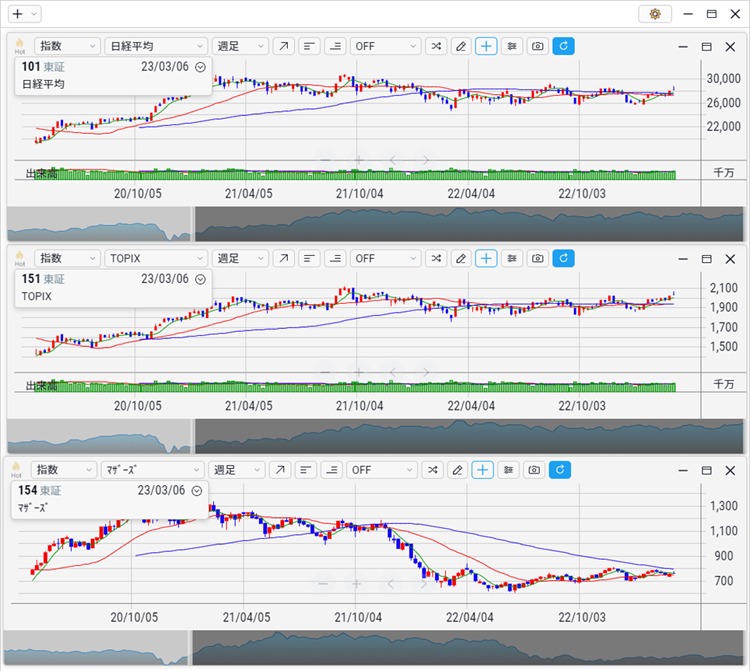 2023年2月 全体相場 日経平均 TOPIX 東証マザーズ