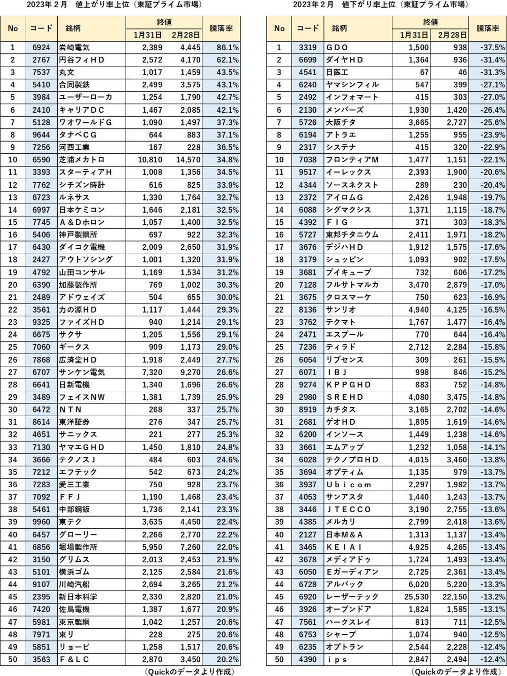 2023年2月 東証プライム市場 値上がり率・値下がり率上位表