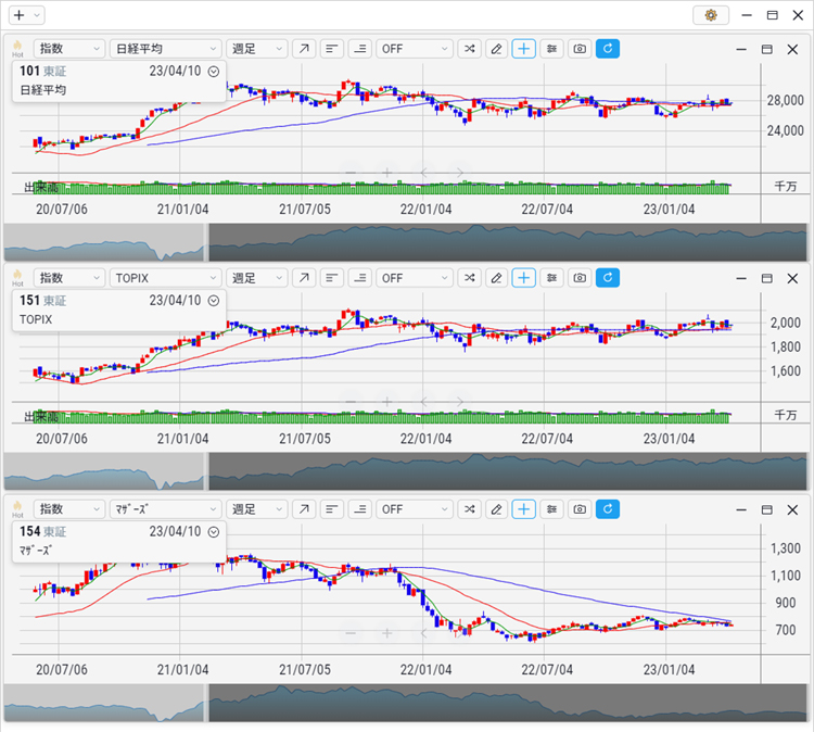 2023年3月 全体相場 日経平均 TOPIX 東証マザーズ