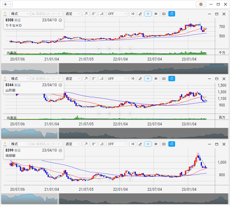 2023年3月 りそなHD、山形銀、琉球銀