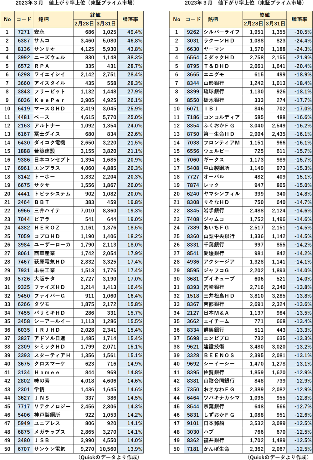 2023年3月 東証プライム市場 値上がり率・値下がり率上位表