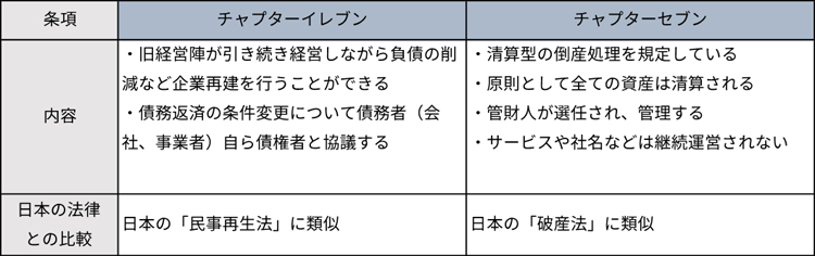 米国企業に適用される米連邦破産法の代表的なもの