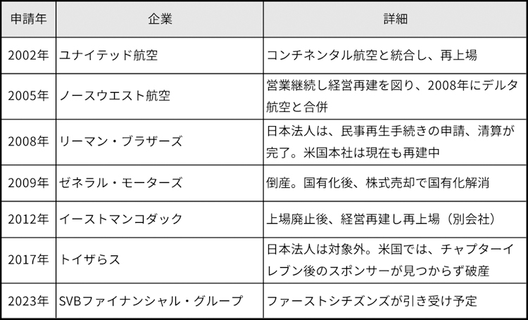 米国にてチャプターイレブンの申請をした企業の一例