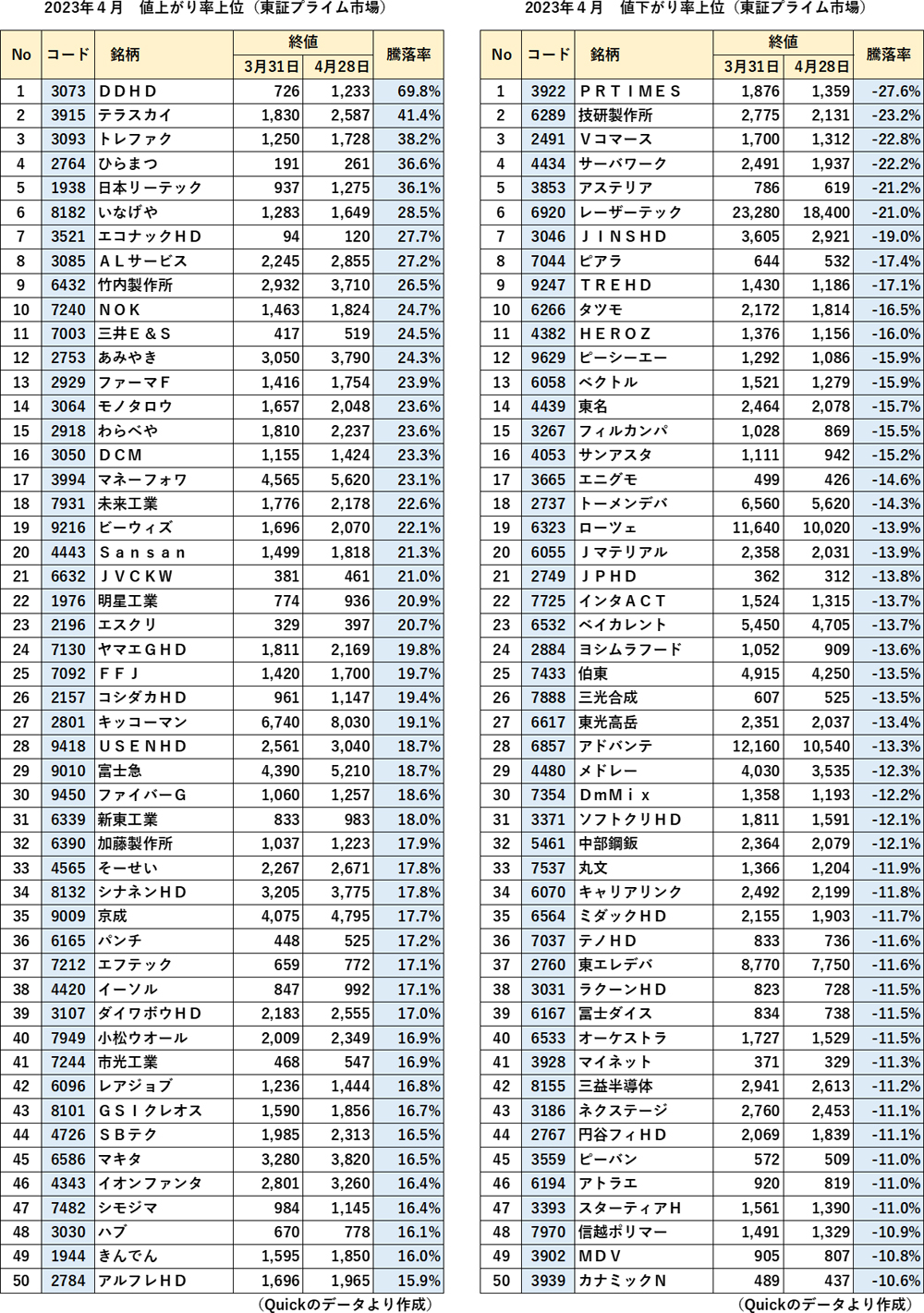 2023年3月 東証プライム市場 値上がり率・値下がり率上位表