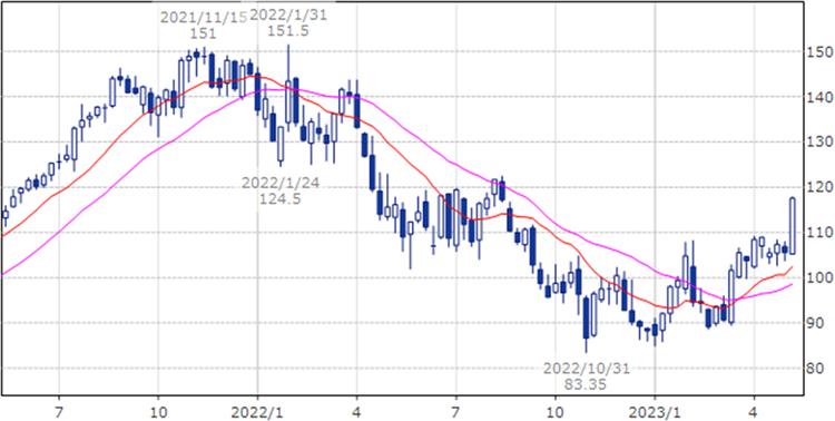 アルファベットA　GOOGL