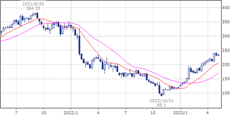 メタ・プラットフォームズ　META