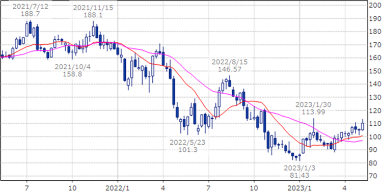アマゾン・ドット・コム　AMZN