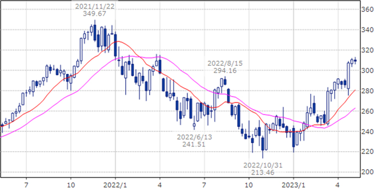 マイクロソフト　MSFT