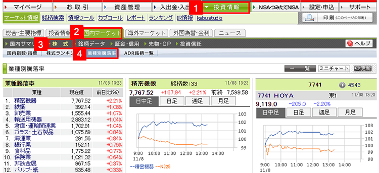 マイページにログインしたら、「投資情報」→「国内マーケット」→「株式」→「業種別騰落率」の順番でクリック