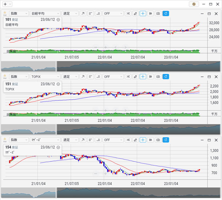 2023年5月 全体相場 日経平均 TOPIX 東証マザーズ