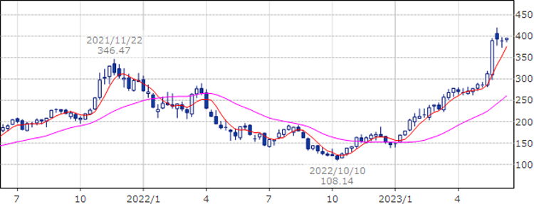 エヌビディア（NVDA）