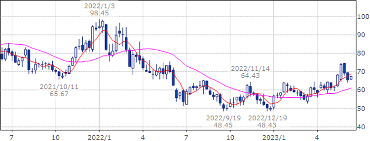 マイクロン・テクノロジー（MU）