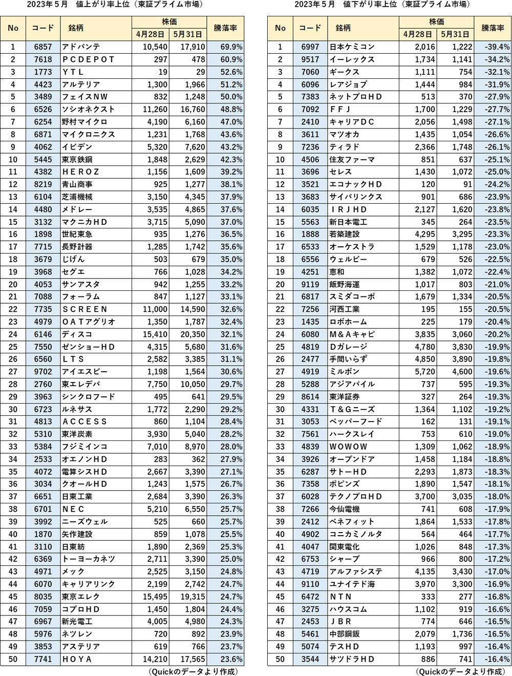 2023年5月 東証プライム市場 値上がり率・値下がり率上位表