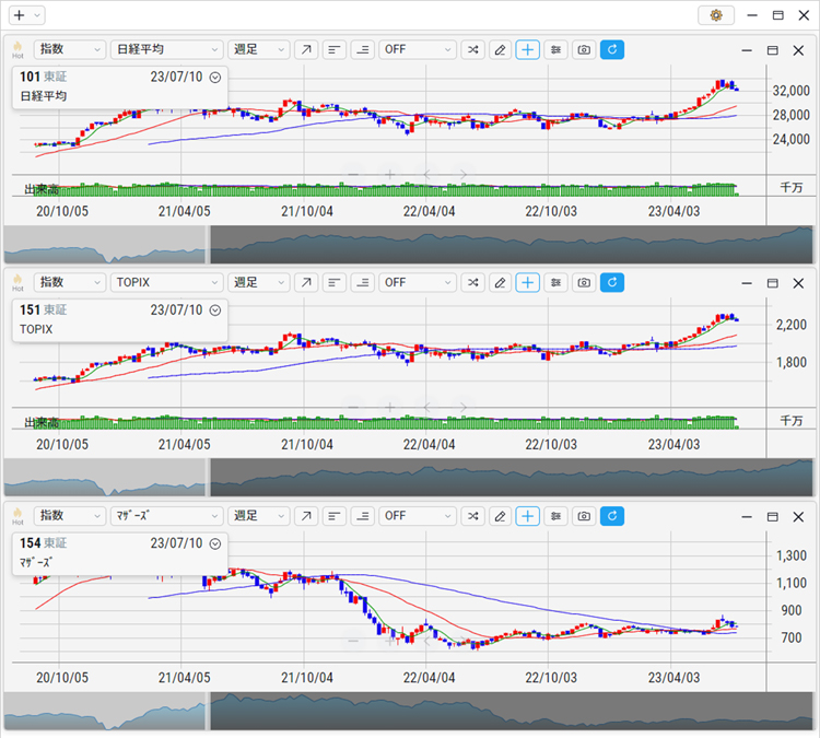 2023年6月 全体相場 日経平均 TOPIX 東証マザーズ