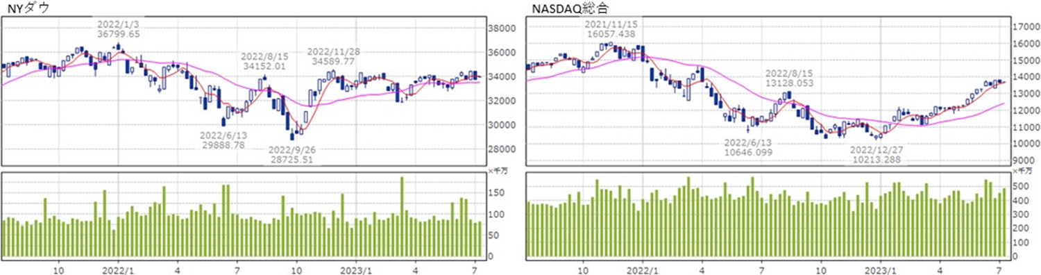 2023年6月 NYダウ、NASDAQ総合