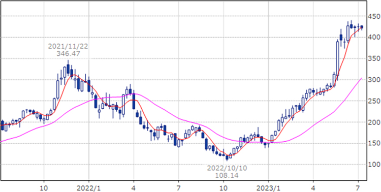 エヌビディア（NVDA）