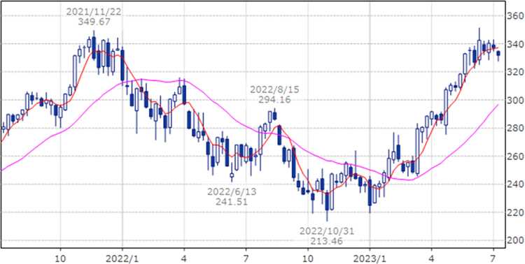 マイクロソフト（MSFT）