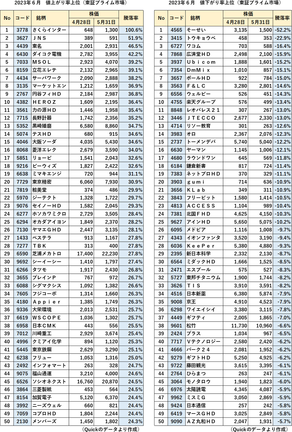 2023年6月 東証プライム市場 値上がり率・値下がり率上位表