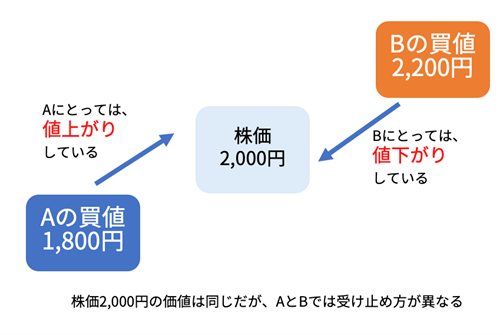 参照点の違いによる影響例