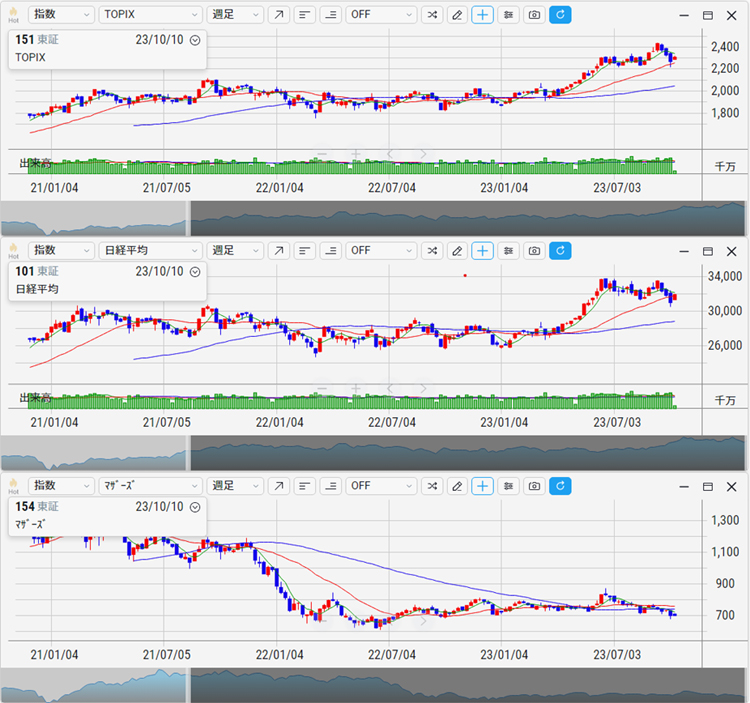 TOPIX、日経平均、東証マザーズ