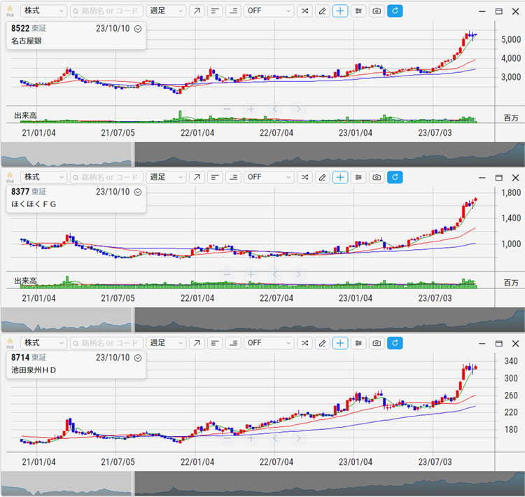 名古屋銀行、ほくほくFG、池田泉州