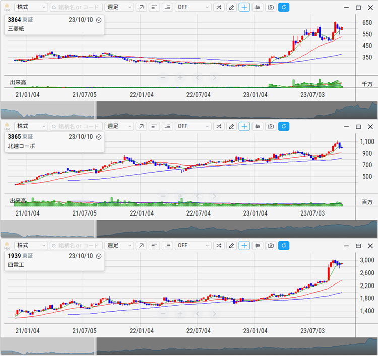 三菱製紙、北越コーポ、四電工