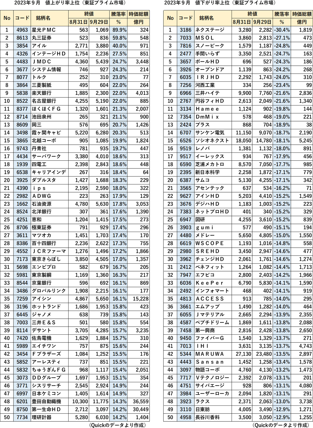 2023年9月 東証プライム市場 値上がり率・値下がり率上位表