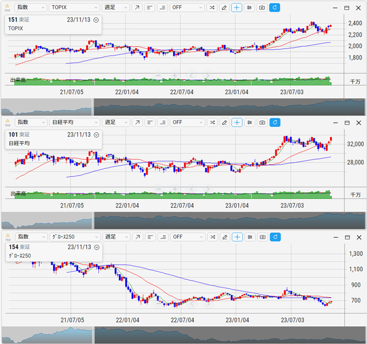 TOPIX、日経平均、東証グロース