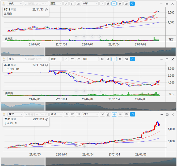 三陽商会、JINSホールディングス、サイゼリヤ