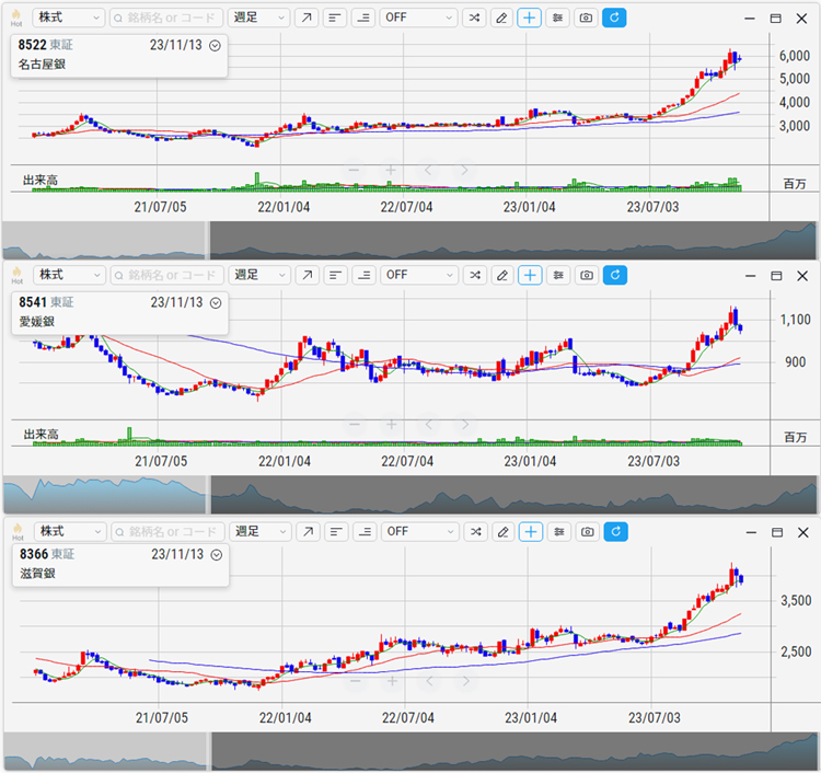 名古屋銀行、愛媛銀行、滋賀銀行