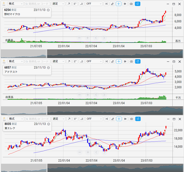 野村マイクロ・サイエンス、アドバンテスト、東京エレクトロン