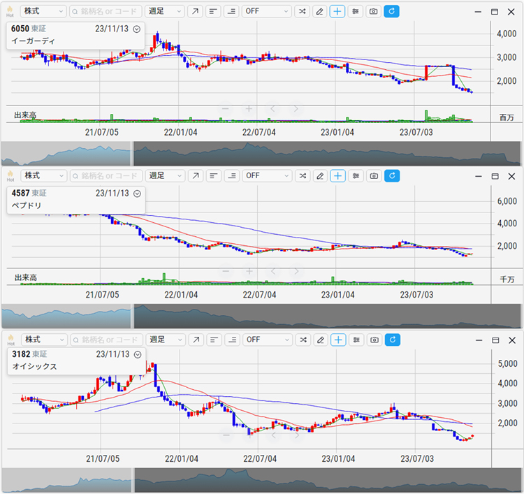 イー・ガーディアン、ペプチドリーム、オイシックス