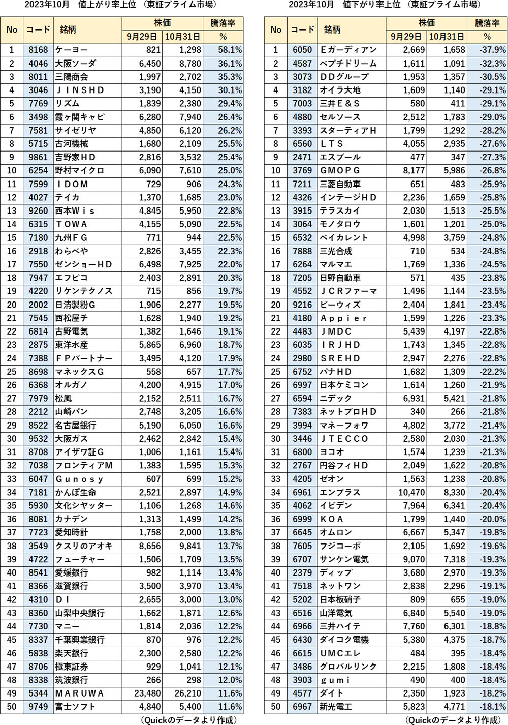 2023年10月 東証プライム市場 値上がり率・値下がり率上位表