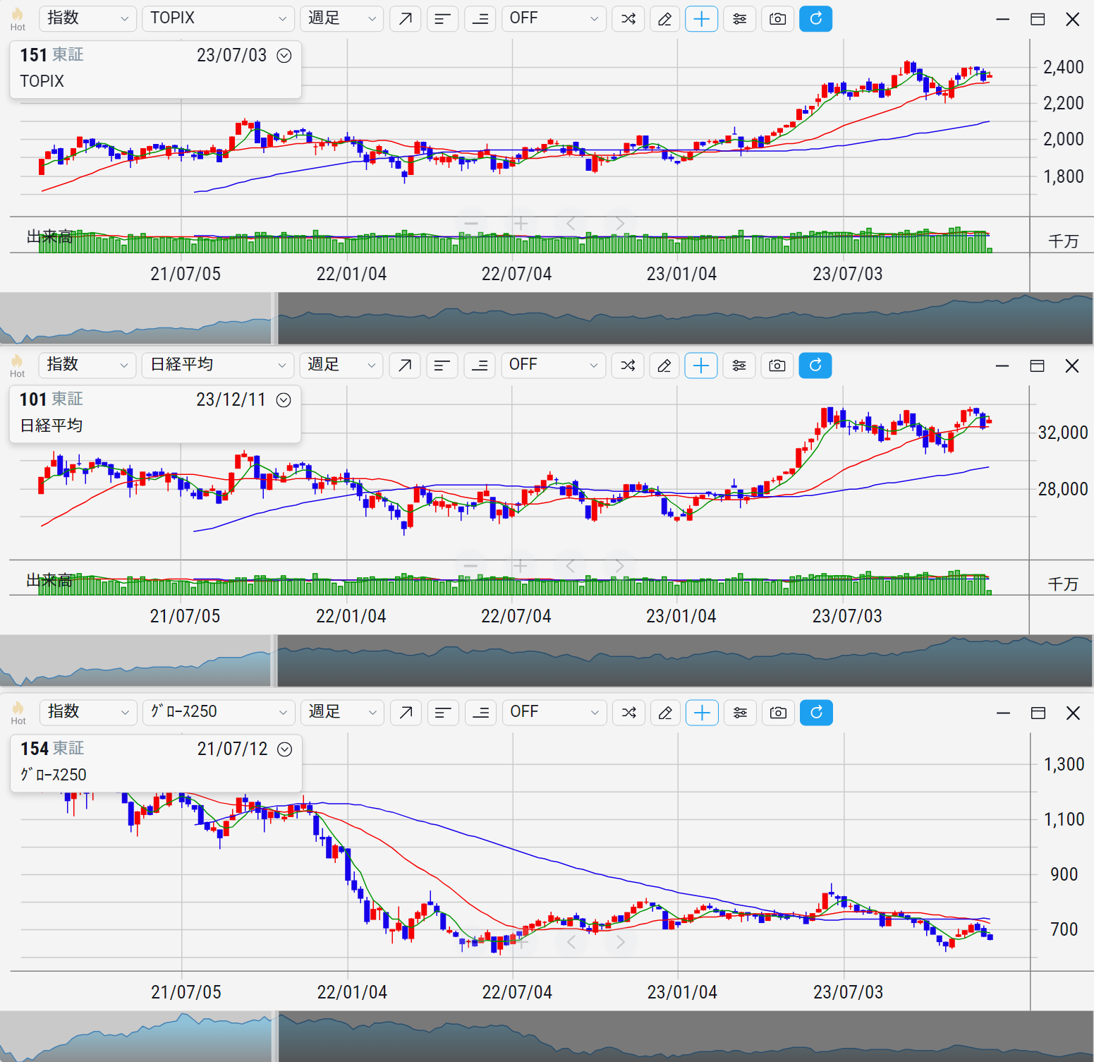 TOPIX、日経平均、東証グロース