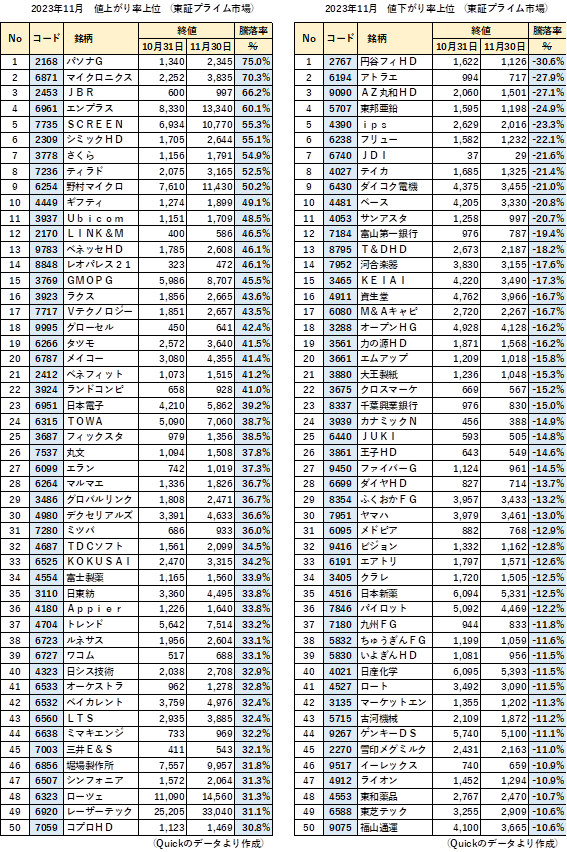 2023年11月 東証プライム市場 値上がり率・値下がり率上位表