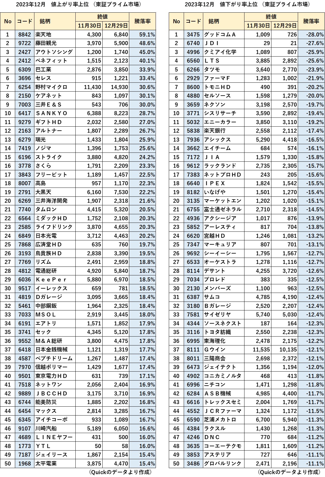 2023年12月 東証プライム市場 値上がり率・値下がり率上位表