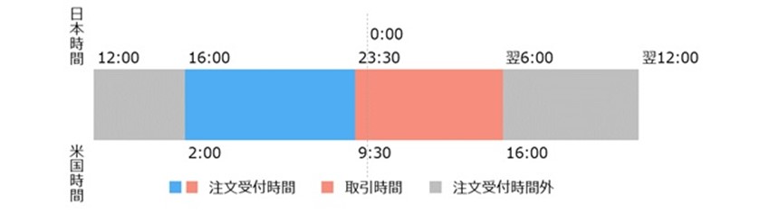 標準時間