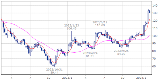 TSMC　TSM