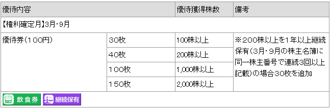 優待内容