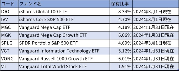 米国もしくは海外株式の代表的なETFでのNVIDIAの投資比率