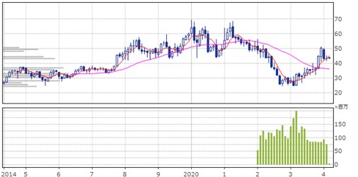 インテルの株価